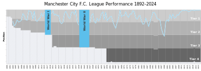 Which league has Manchester City F.C. played in or played for?