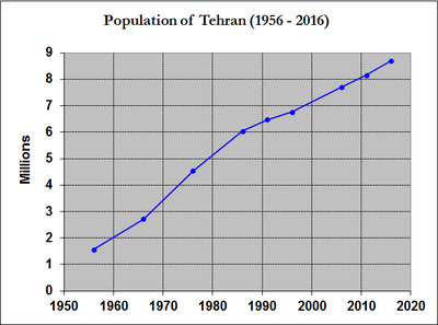 What administrative territorial entity is Tehran located in?