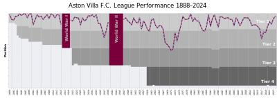 Who was the manager of Aston Villa when they won their seventh top-flight league title in 1980-81?
