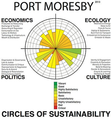 Who are the traditional landowners of the area where Port Moresby is located?