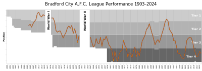 Which manager led Bradford City A.F.C. to the 2013 League Cup final?