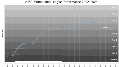 Can you tell me the country which AFC Wimbledon plays sport in?