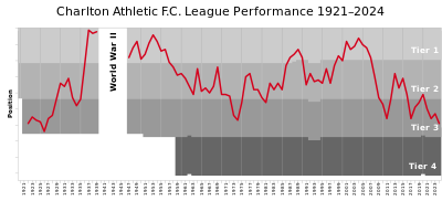 In Jan 8, 2022 Charlton Athletic F.C. had 175,268 followers on Twitter. Can you guess how many Twitter followers Charlton Athletic F.C. had in Feb 4, 2023?