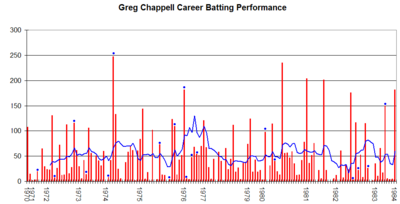 What was Greg's highest Test batting score?