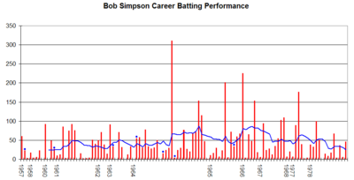 At what age did Bob Simpson return to cricket after a decade in retirement?