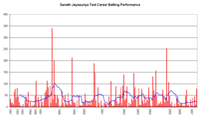 What is one of Sanath Jayasuriya's major accomplishments?