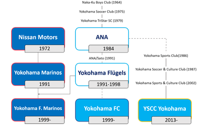 What was the founding date of Yokohama FC?