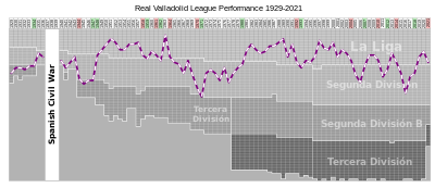 Which position does Real Valladolid hold in the overall league points ranking in Spain?