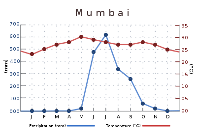 What is the elevation above sea level of Mumbai?