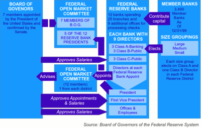 What committee sets the monetary policy for the Federal Reserve?