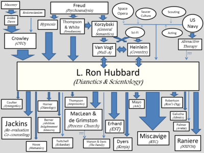 What was L. Ron Hubbard's profession before he founded the Church of Scientology?