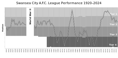 In which league does Swansea City A.F.C. currently compete?