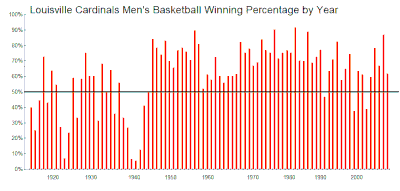 In which year did the Louisville Cardinals men's basketball team make their first NCAA championship win?