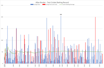 As of my last update, where did Border stand on the list of players with the most Test runs?