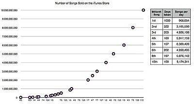 What was the initial price per song on the iTunes Store when it first launched?