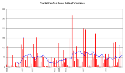 What is Younis Khan's profession now?