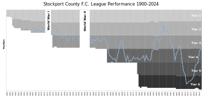In which year did Stockport County first join the Football League?