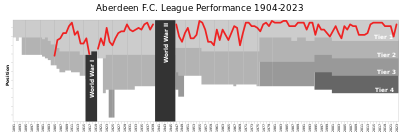 In which decade did Aberdeen F.C. win their first major Scottish trophy?