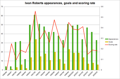 How many league appearances did Iwan Roberts make during his career?