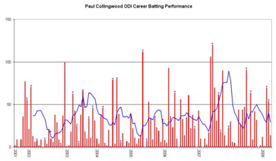Paul Collingwood was known for both batting and bowling, what type of bowling did he do?