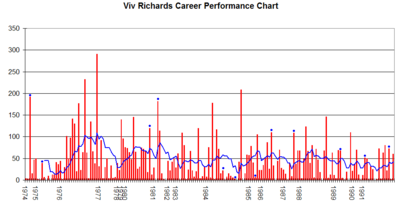 Which cricketer’s aggregate runs did Richards overhaul to become West Indies leading run scorer?
