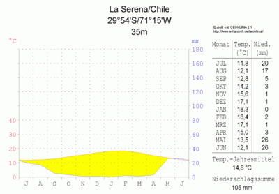 What is the population of La Serena as of 2012?