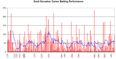 What is Gavaskar's average score against the four-pronged fast bowling attack?