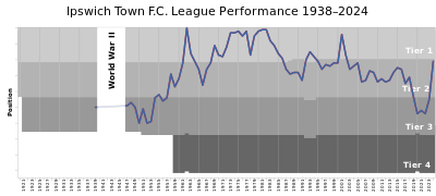 Can you tell me what league Ipswich Town F.C. played in or has played in?