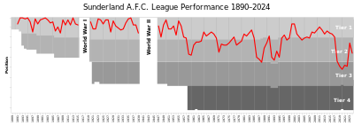How many top-flight titles has Sunderland A.F.C. won?