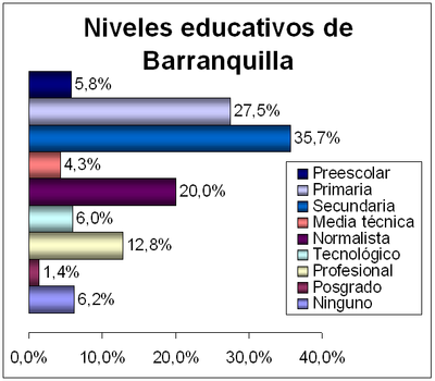 What was the date of the establishment of Barranquilla?