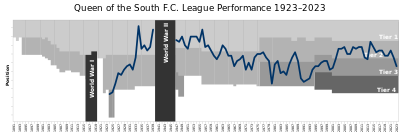 What was Queen of the South F.C.'s highest finish in Scotland's top division?