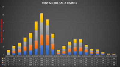 What was Sony Mobile's global market share in 2007?