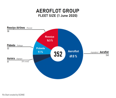 What percentage of Aeroflot does the Government of Russia own?