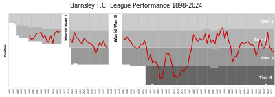 Who were the managers responsible for Barnsley F.C.'s two promotions in three years during the 1980s?
