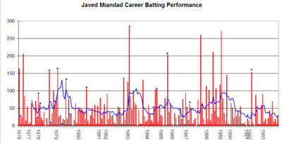 How many times did Javed Miandad serve as the coach of the Pakistan cricket team?