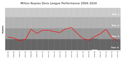 What is the nickname of Milton Keynes Dons F.C.?
