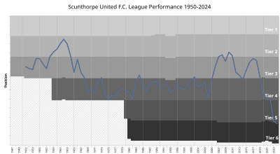 In which year was Scunthorpe United F.C. formed?