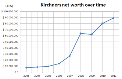 What position did Kirchner serve from 2003 to 2007?