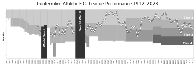 In which year did Dunfermline Athletic F.C. apply for full administration?