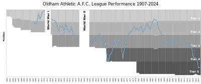 Which division did Oldham Athletic win at the end of the 1952-53 campaign?