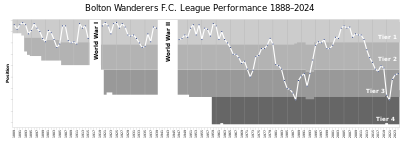 In which tier of the English football league system does Bolton Wanderers F.C. currently compete?