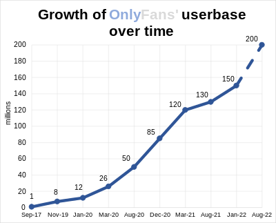 How many users were reported on OnlyFans as of August 2021?