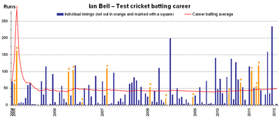 How would you describe Ian Bell's batting style?