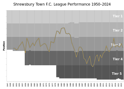 In which year did Shrewsbury Town F.C. finish as runners-up in the EFL Trophy final and League One play-off final?