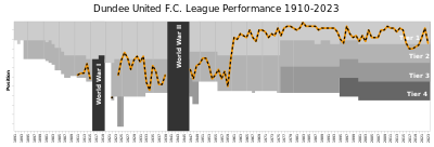 In which year did Dundee United F.C. win the Scottish Premier Division?