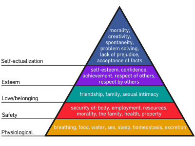 What is a common misconception about Maslow's hierarchy?