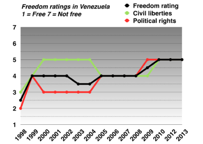 What country does Hugo Chávez have citizenship in?