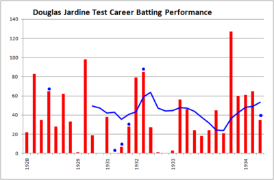 What county cricket team did Jardine play for?