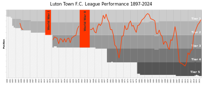 In which season did Luton Town F.C. secure promotion back into the Football League?