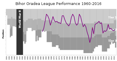 What position does FC Bihor Oradea hold in the Liga I all-time table?